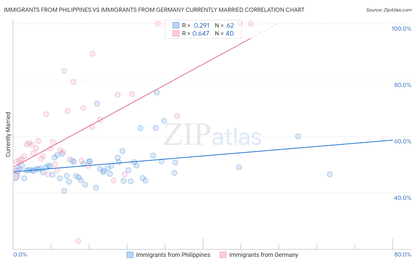 Immigrants from Philippines vs Immigrants from Germany Currently Married