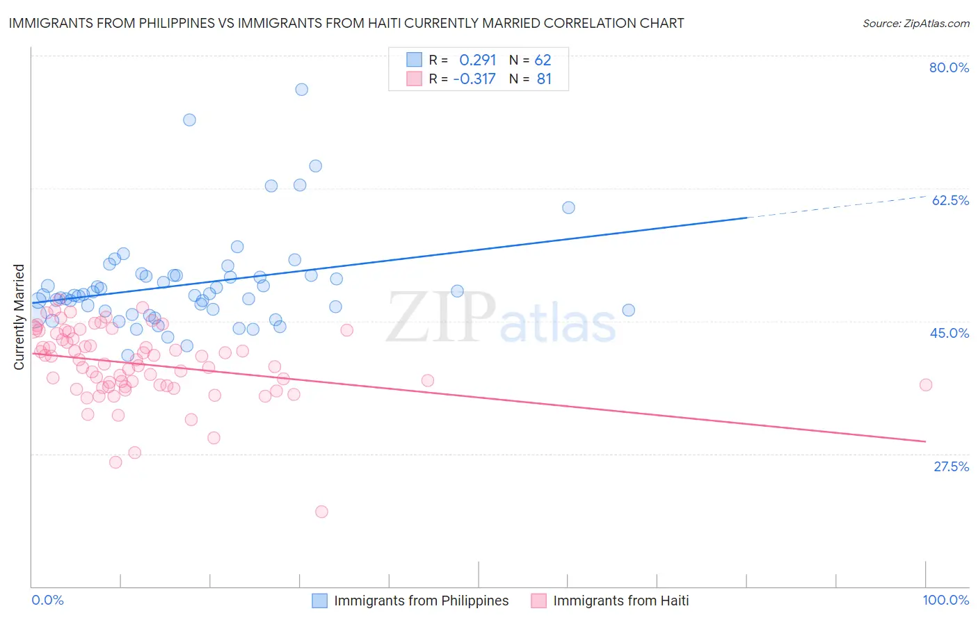 Immigrants from Philippines vs Immigrants from Haiti Currently Married