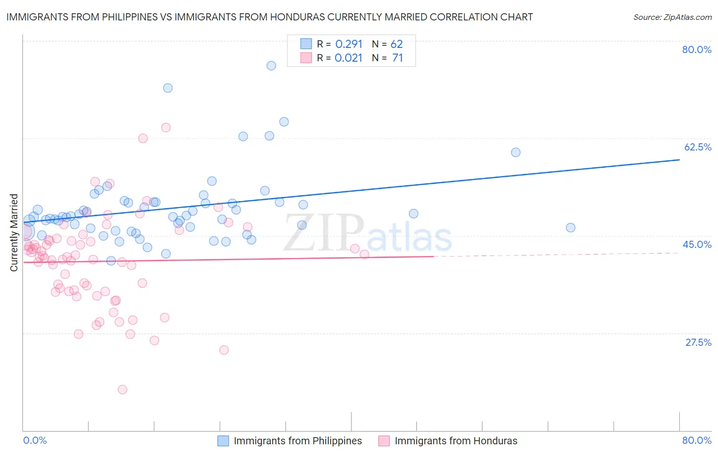 Immigrants from Philippines vs Immigrants from Honduras Currently Married