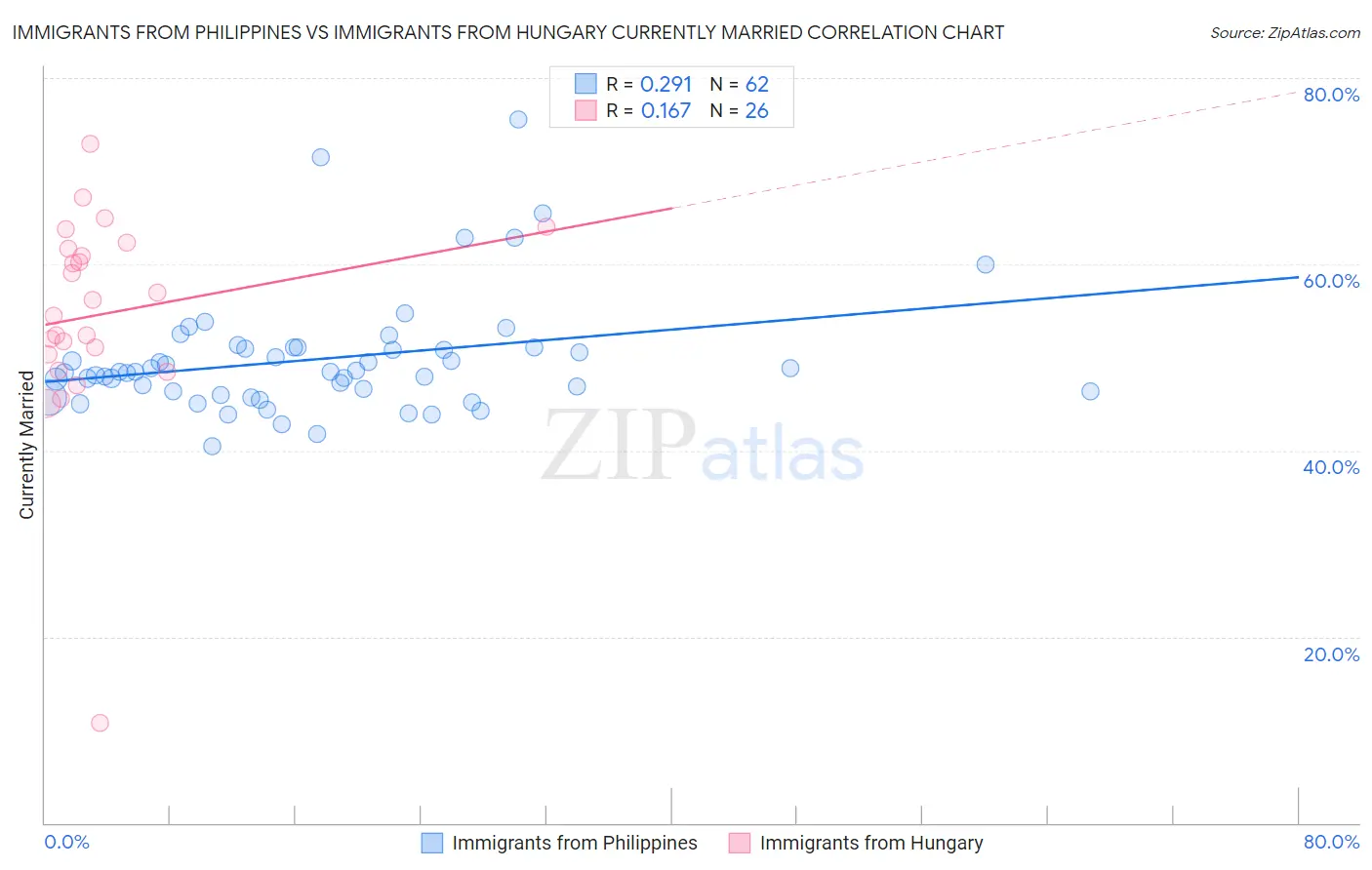 Immigrants from Philippines vs Immigrants from Hungary Currently Married