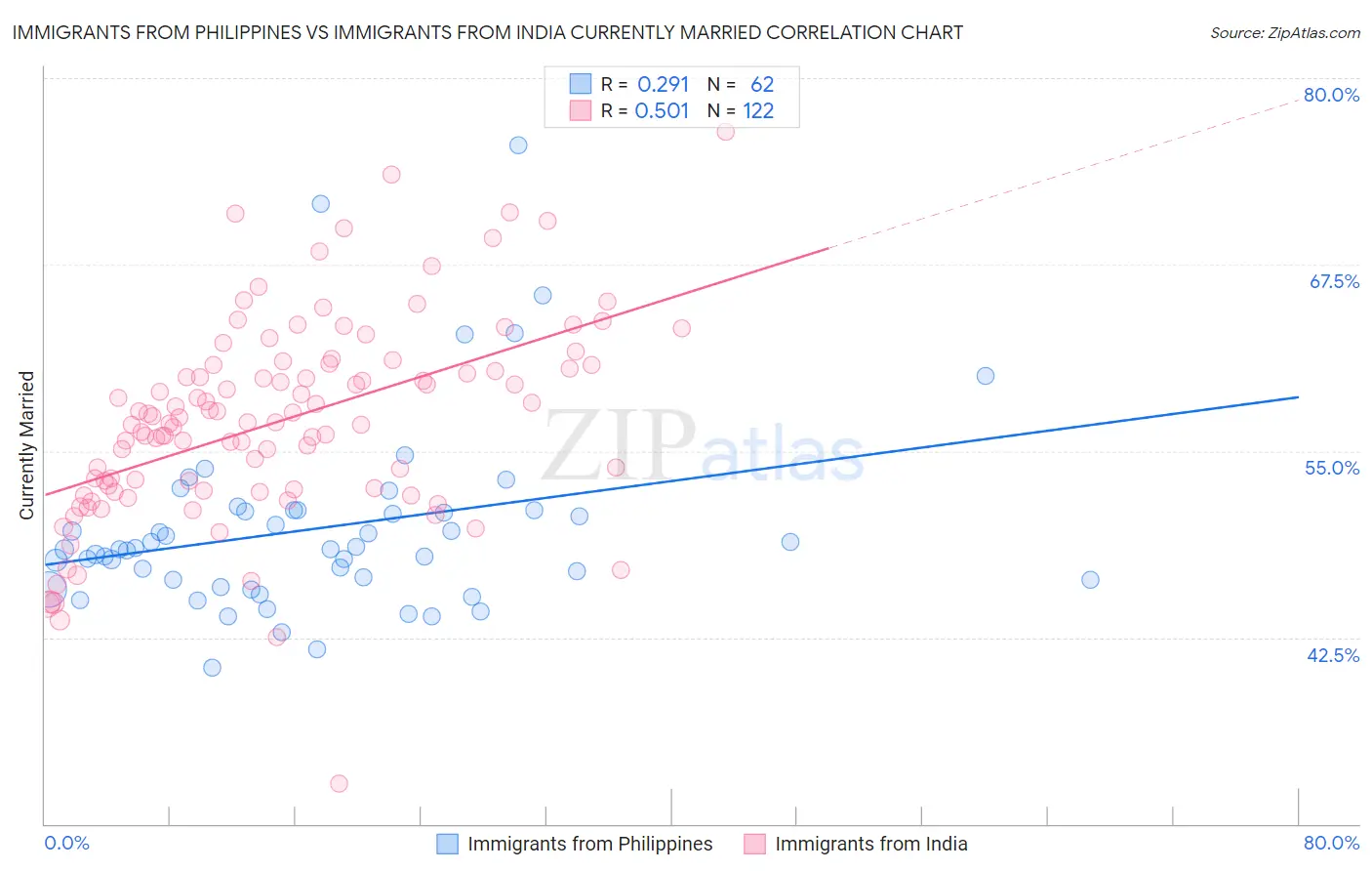 Immigrants from Philippines vs Immigrants from India Currently Married