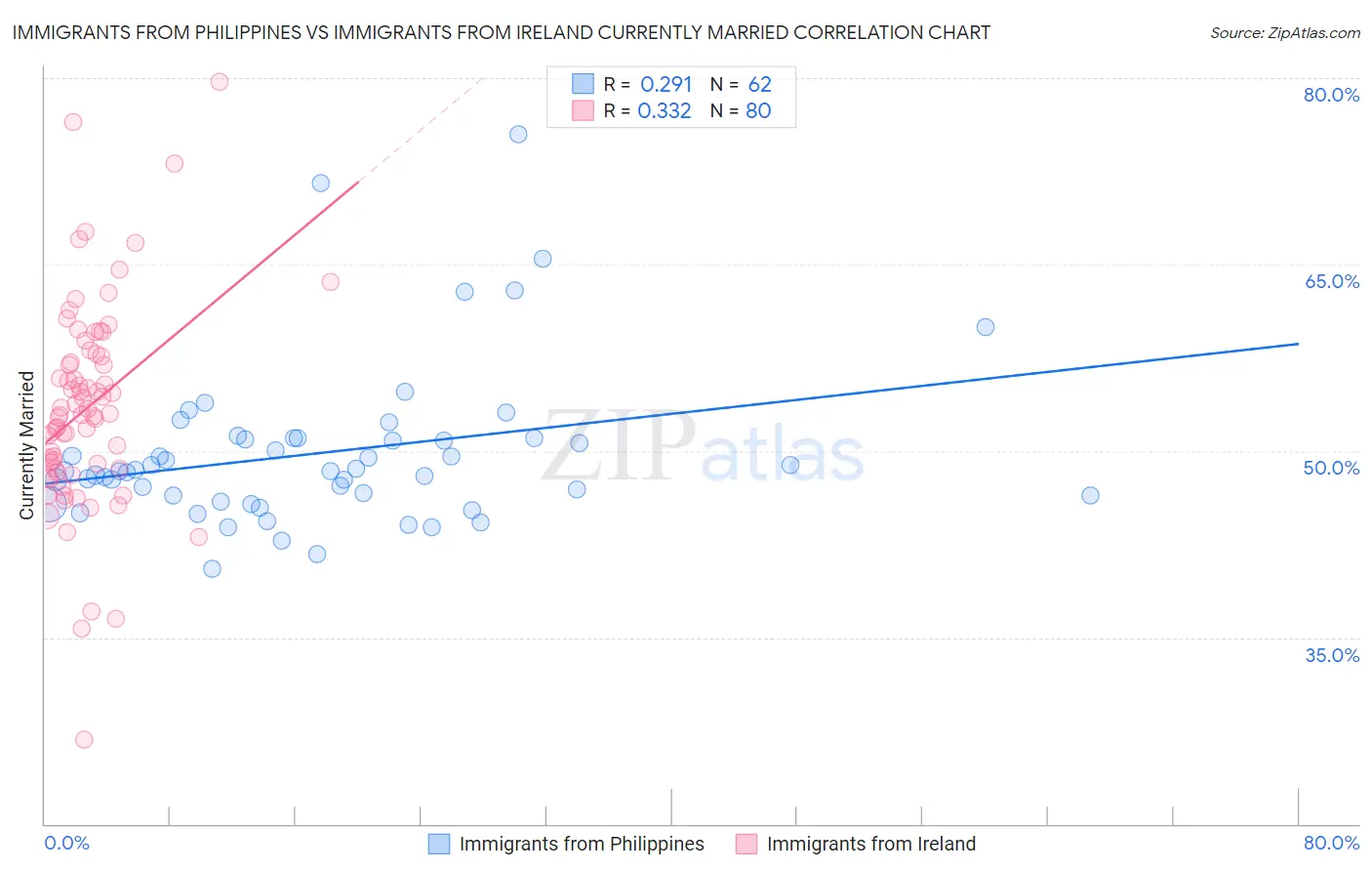 Immigrants from Philippines vs Immigrants from Ireland Currently Married