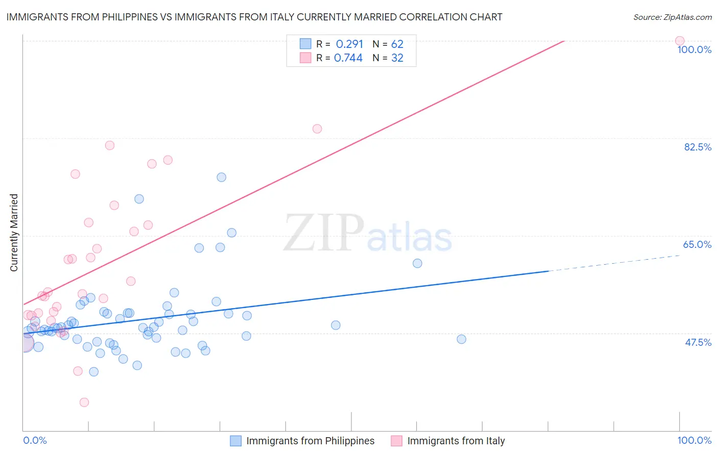 Immigrants from Philippines vs Immigrants from Italy Currently Married