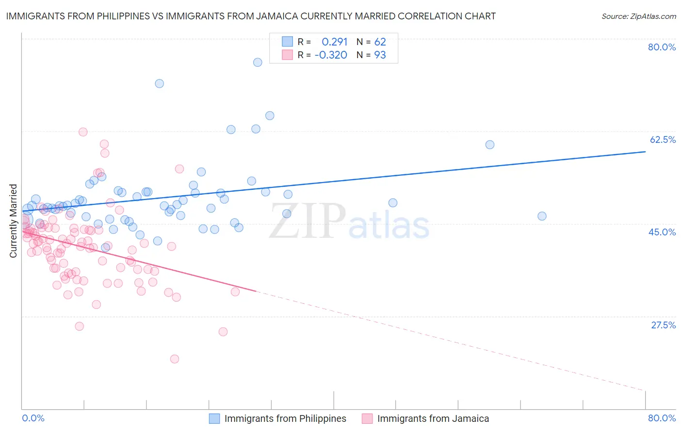 Immigrants from Philippines vs Immigrants from Jamaica Currently Married