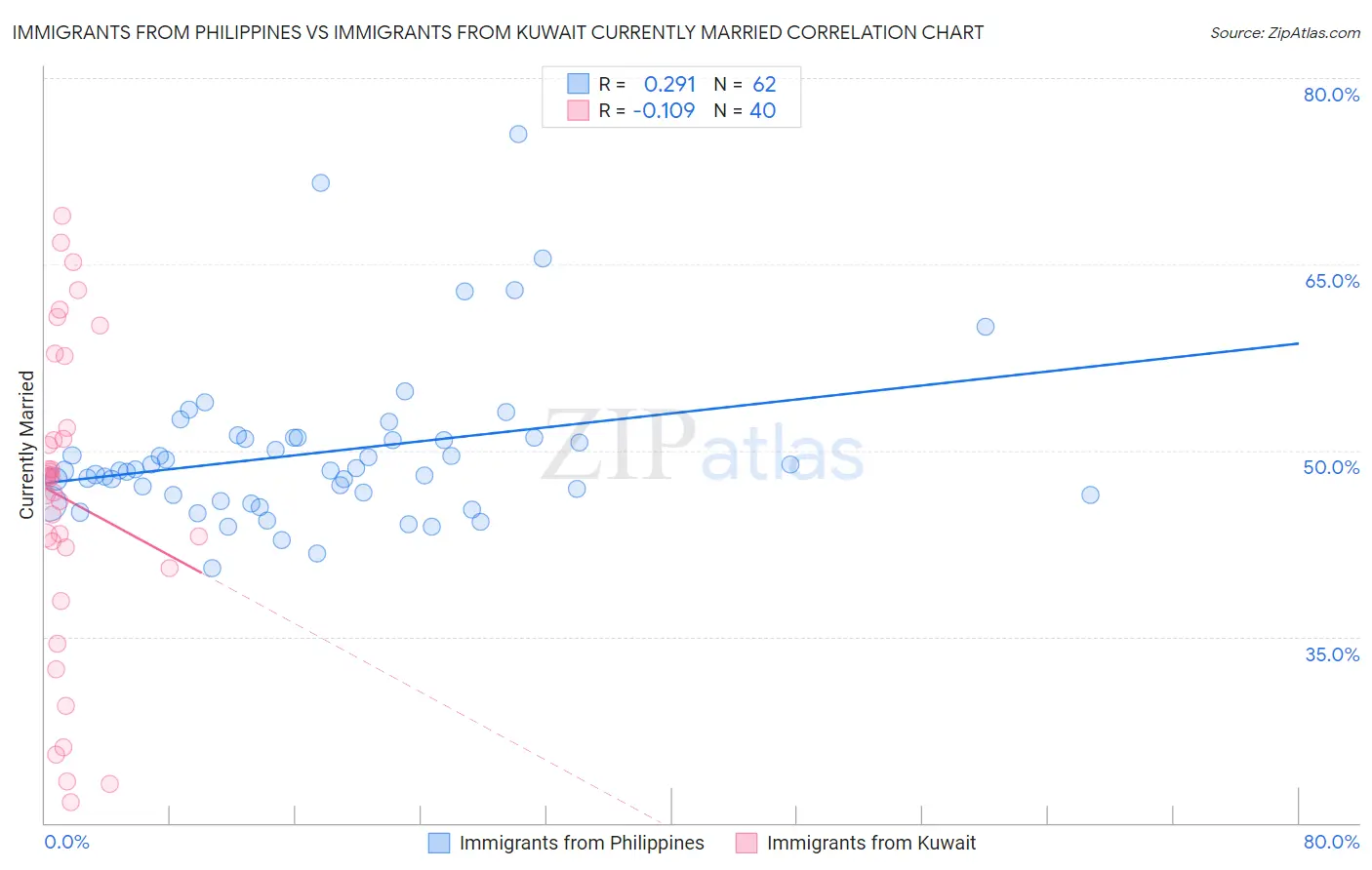 Immigrants from Philippines vs Immigrants from Kuwait Currently Married