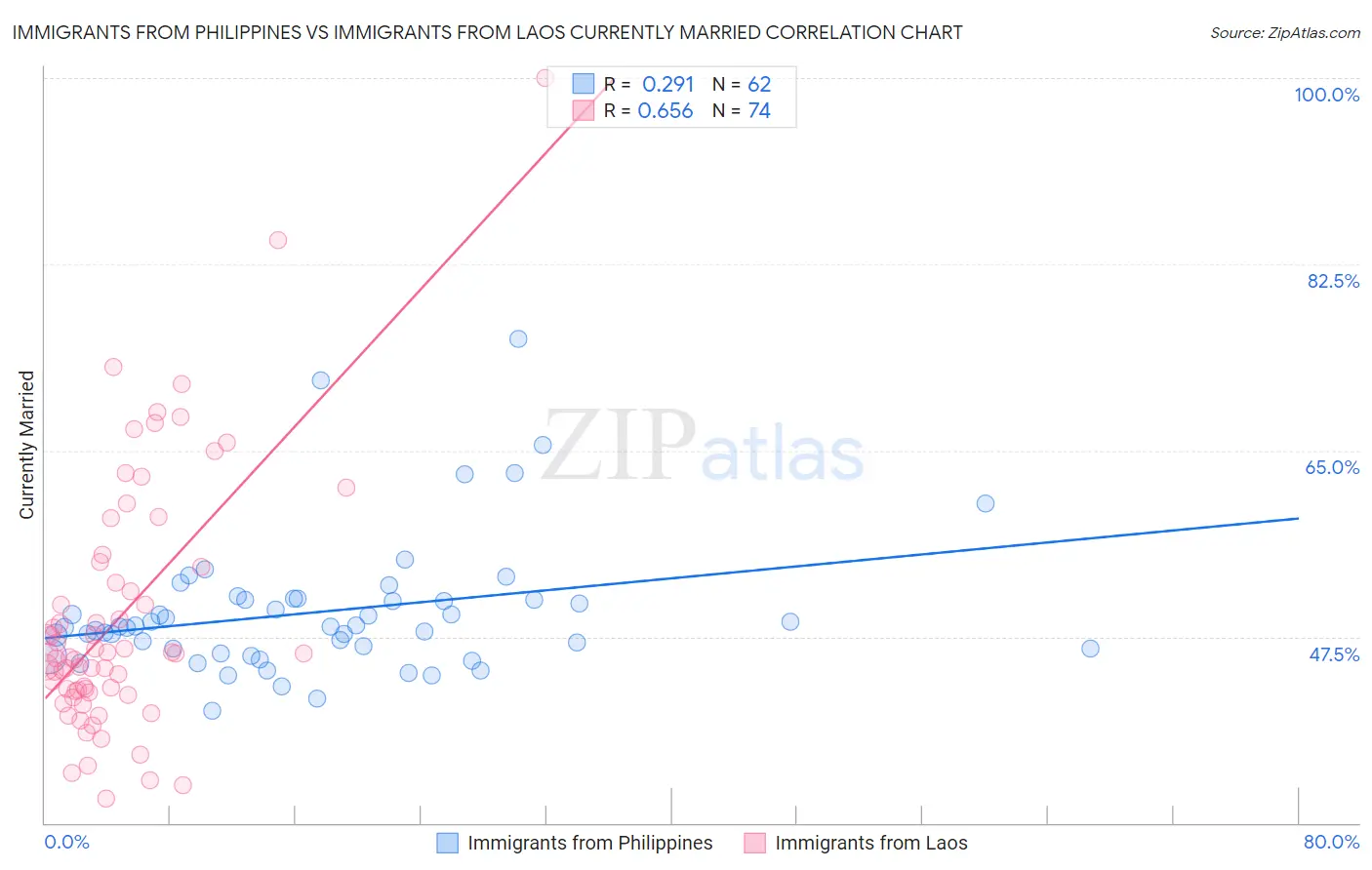 Immigrants from Philippines vs Immigrants from Laos Currently Married