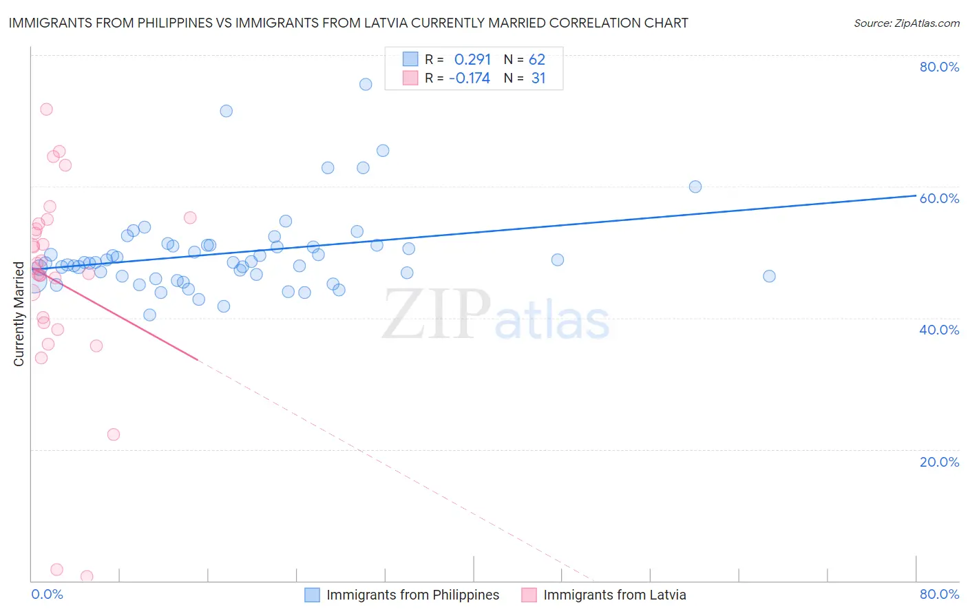 Immigrants from Philippines vs Immigrants from Latvia Currently Married