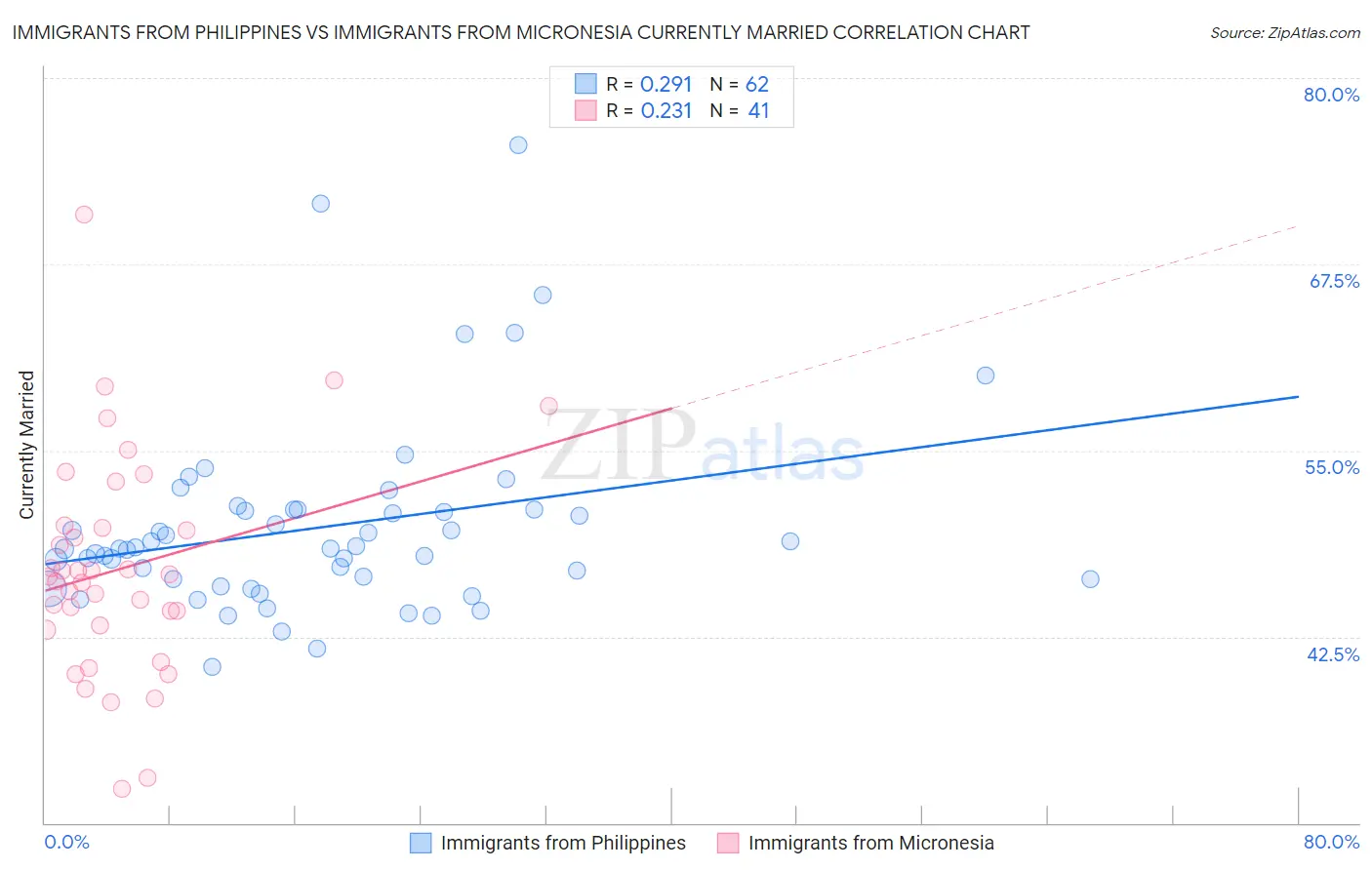 Immigrants from Philippines vs Immigrants from Micronesia Currently Married