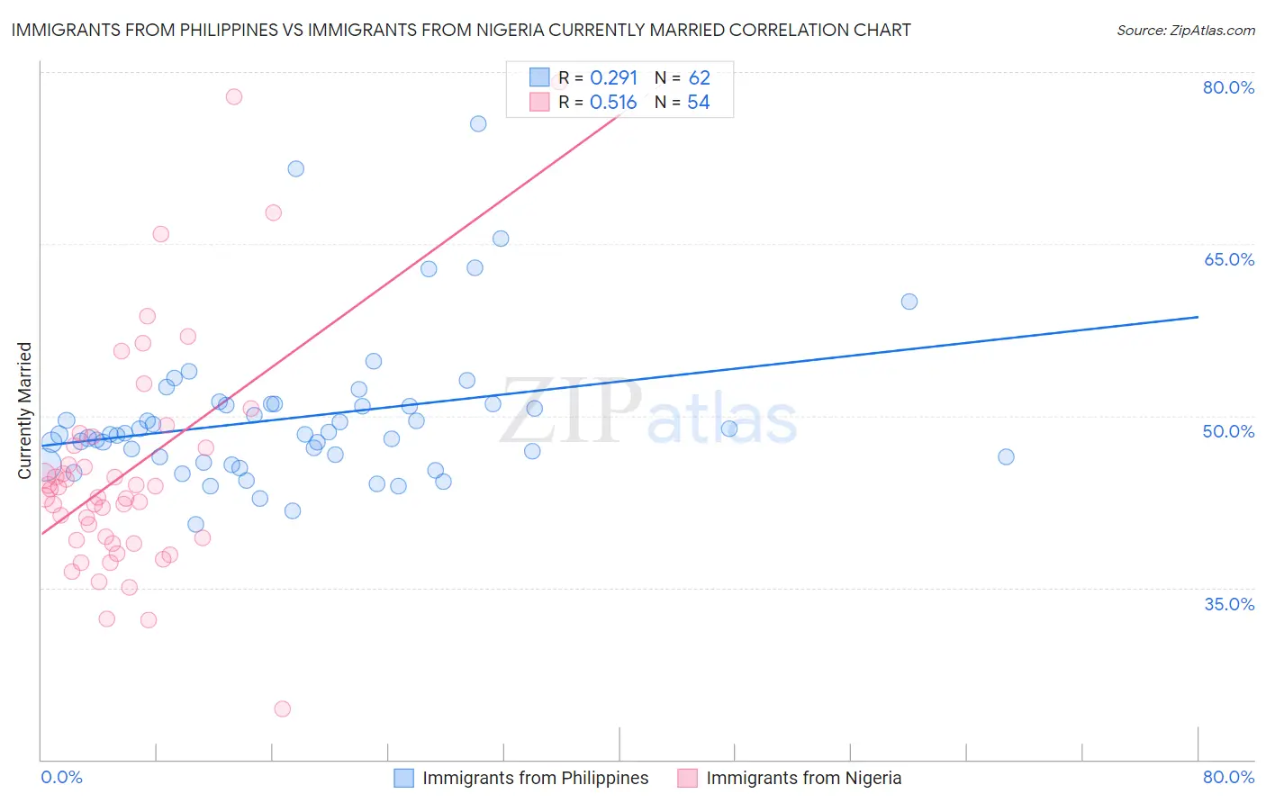 Immigrants from Philippines vs Immigrants from Nigeria Currently Married