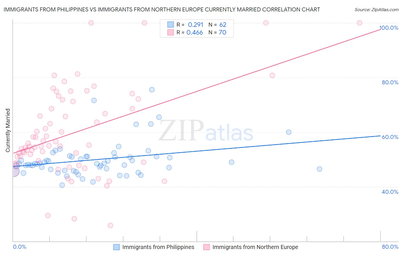 Immigrants from Philippines vs Immigrants from Northern Europe Currently Married