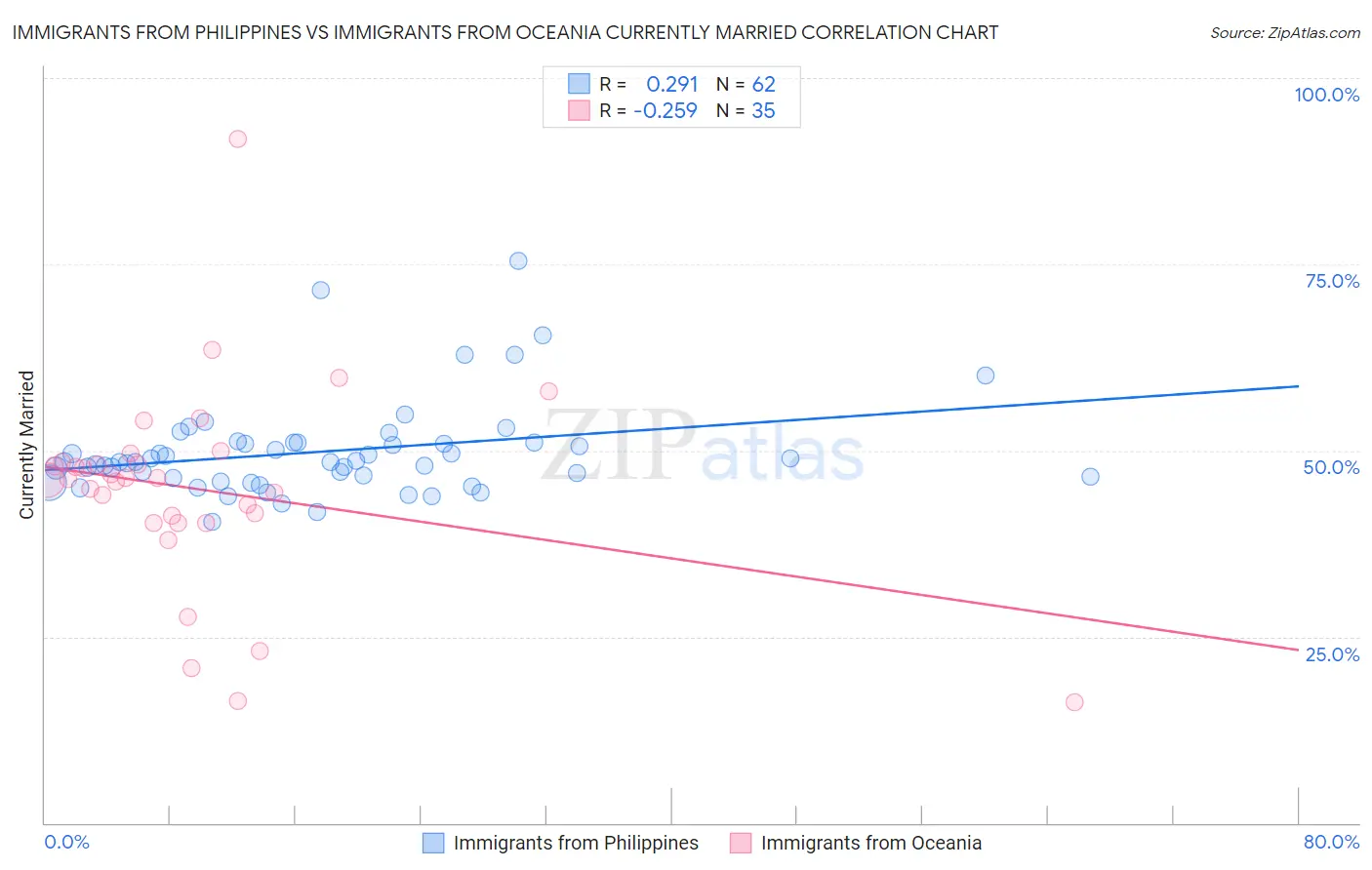 Immigrants from Philippines vs Immigrants from Oceania Currently Married