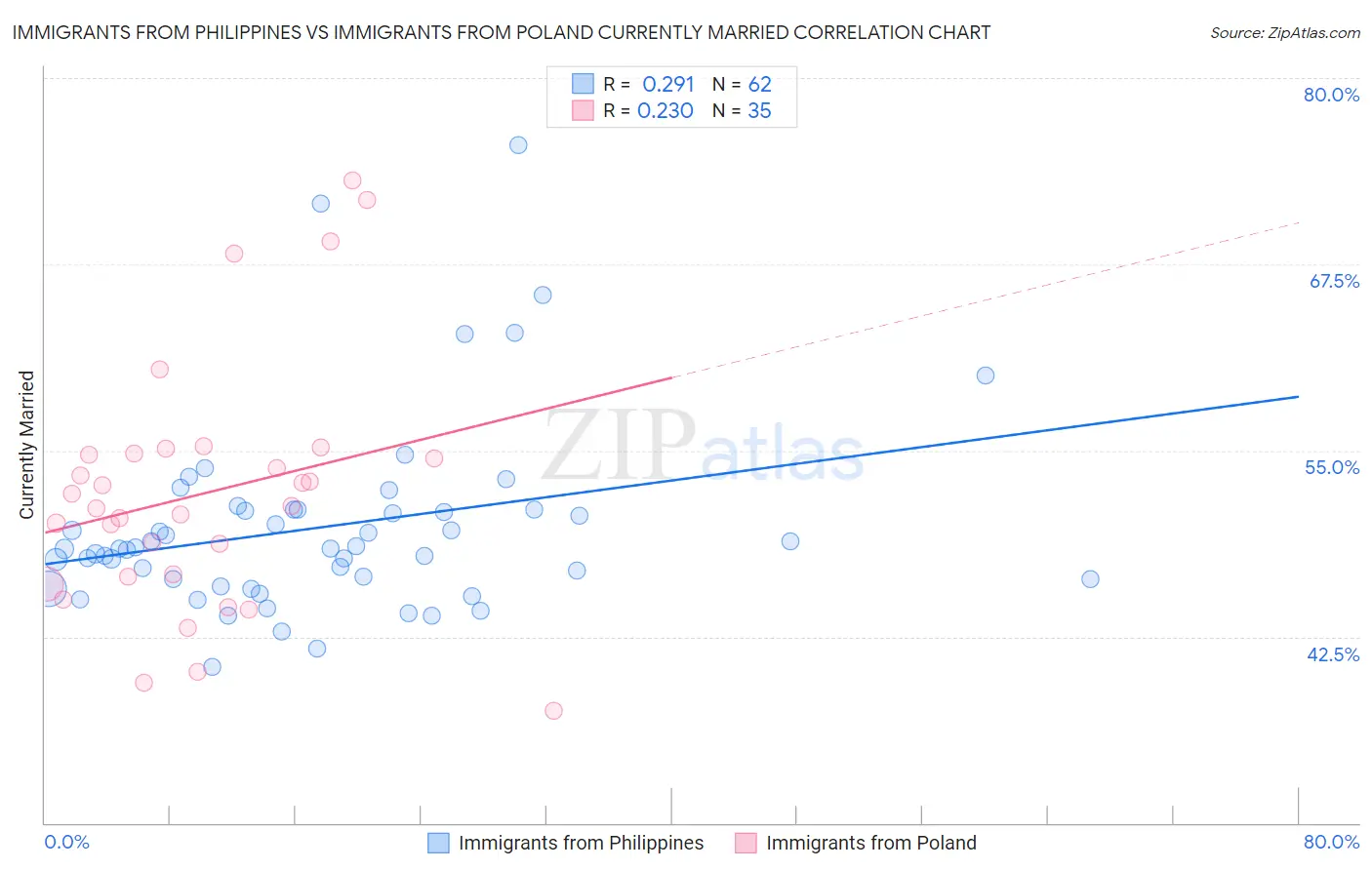 Immigrants from Philippines vs Immigrants from Poland Currently Married