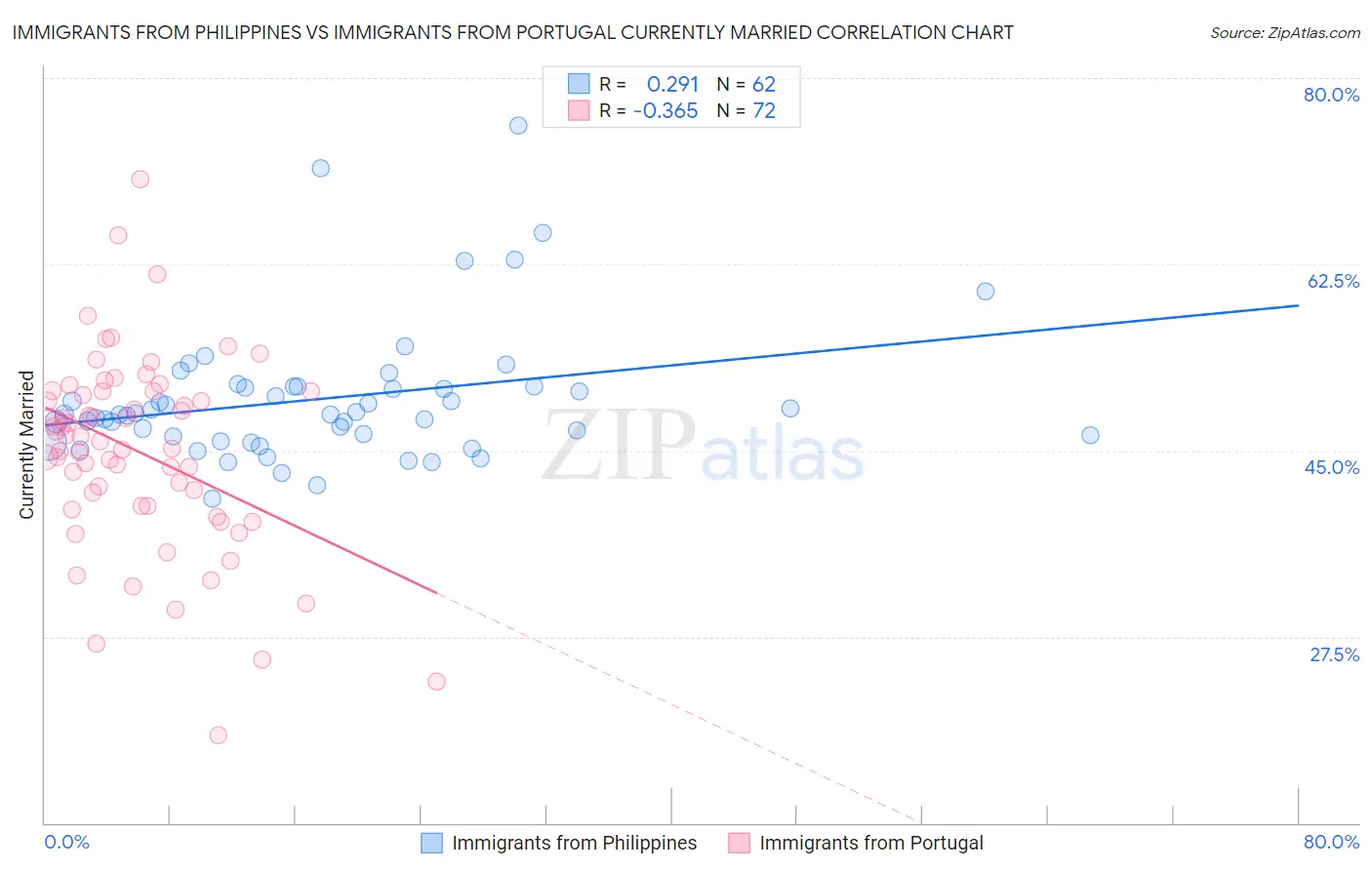 Immigrants from Philippines vs Immigrants from Portugal Currently Married