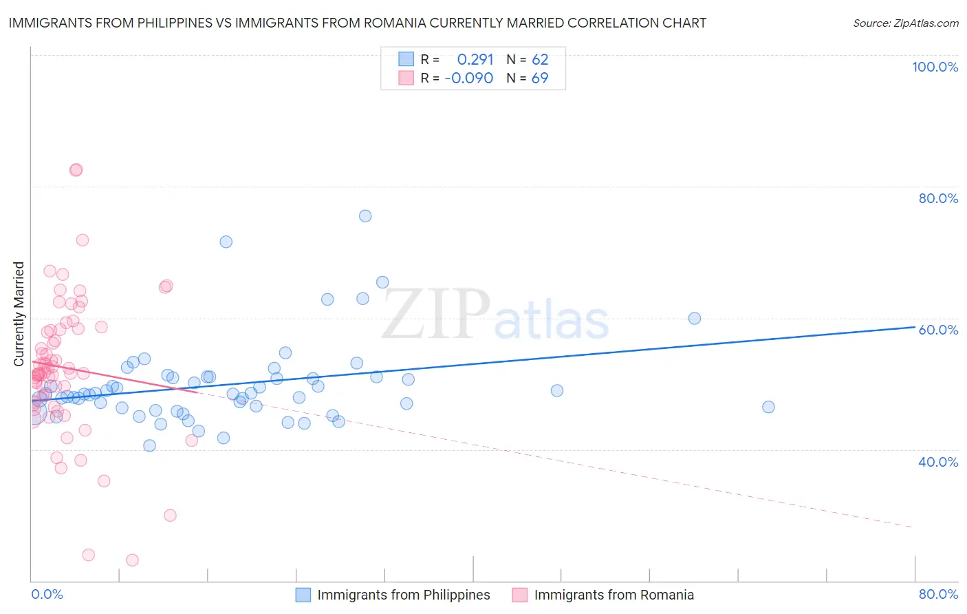 Immigrants from Philippines vs Immigrants from Romania Currently Married