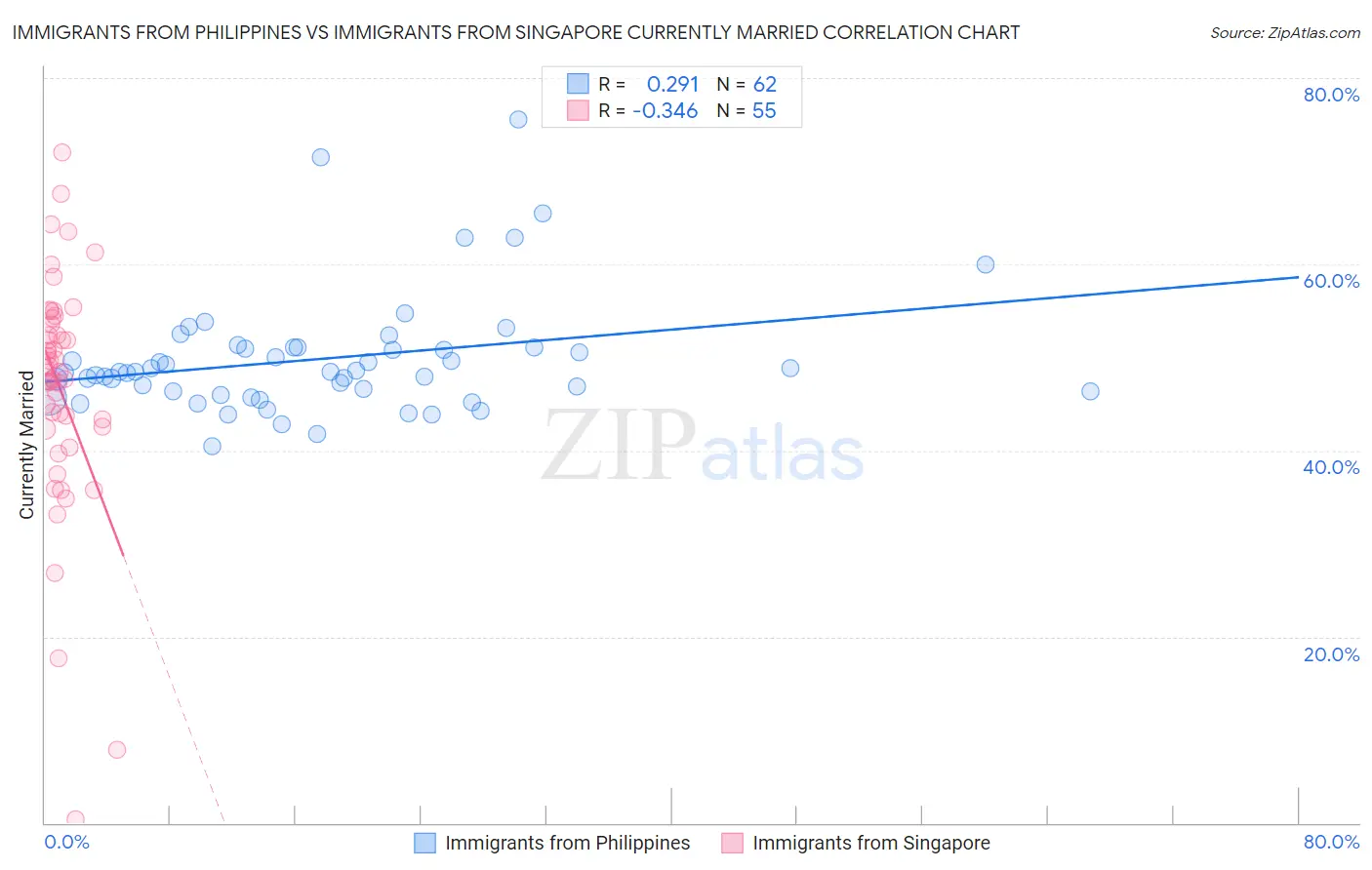 Immigrants from Philippines vs Immigrants from Singapore Currently Married