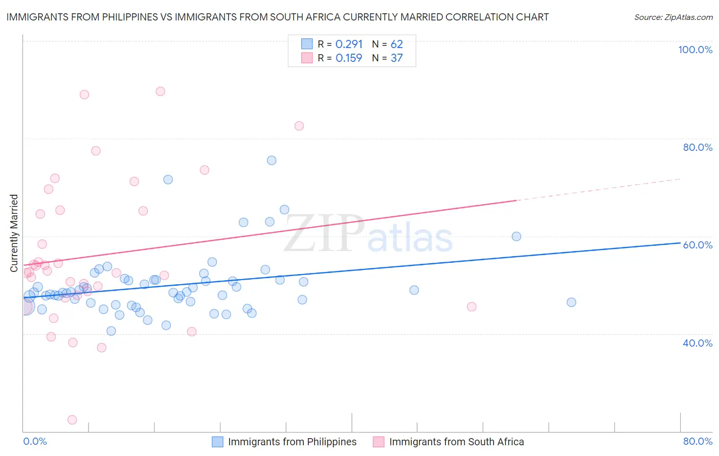 Immigrants from Philippines vs Immigrants from South Africa Currently Married