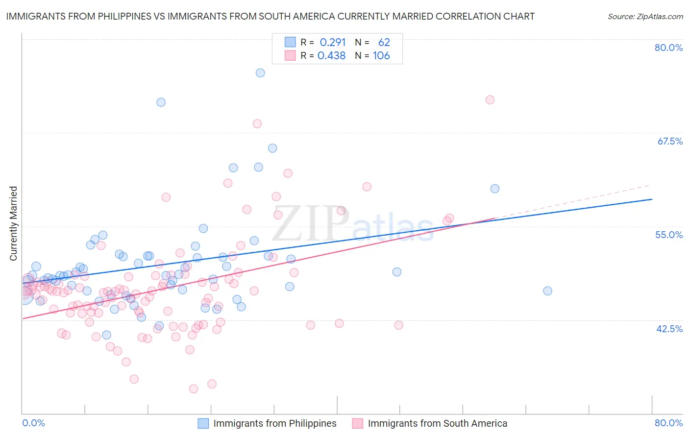 Immigrants from Philippines vs Immigrants from South America Currently Married