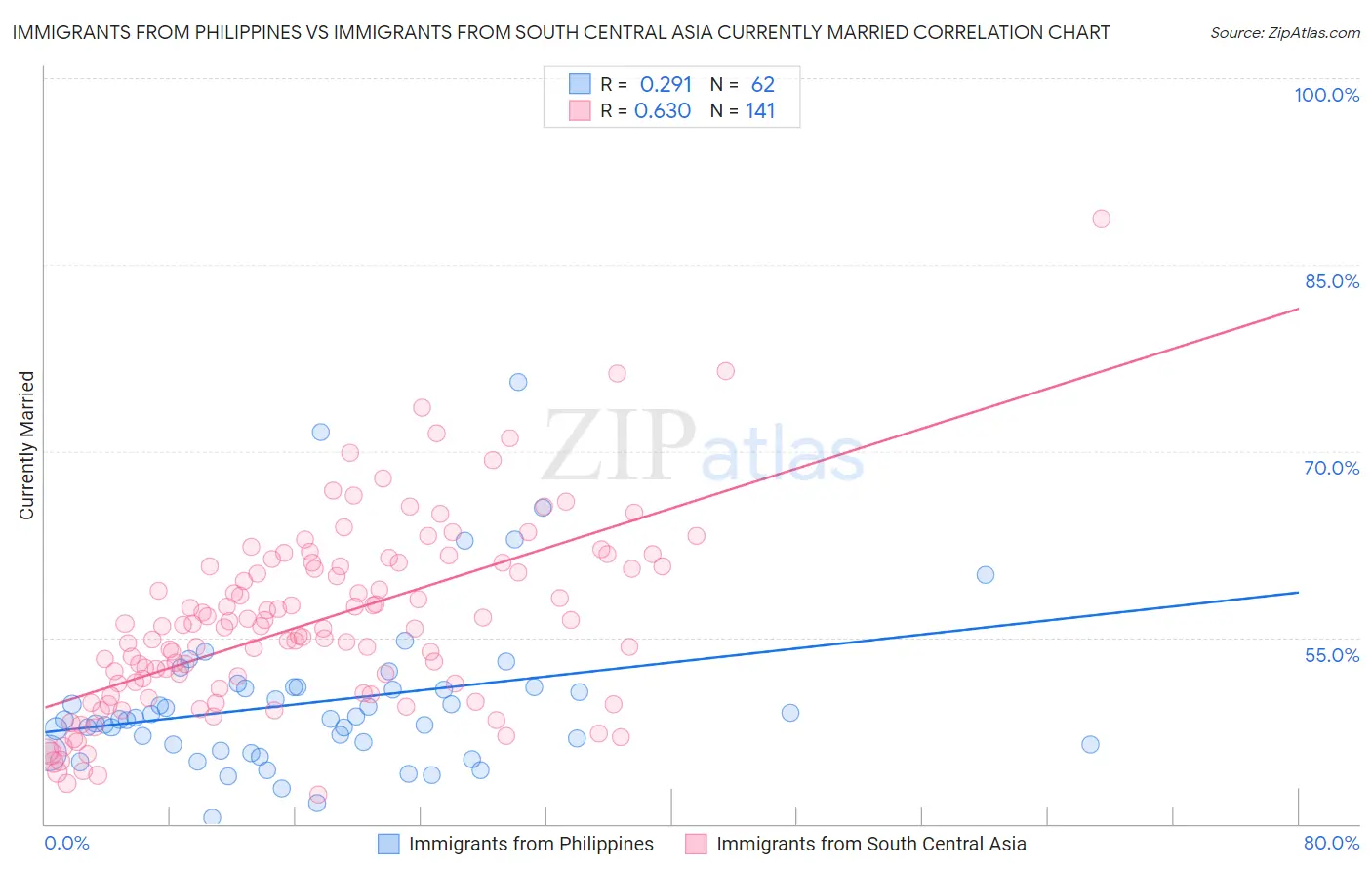 Immigrants from Philippines vs Immigrants from South Central Asia Currently Married