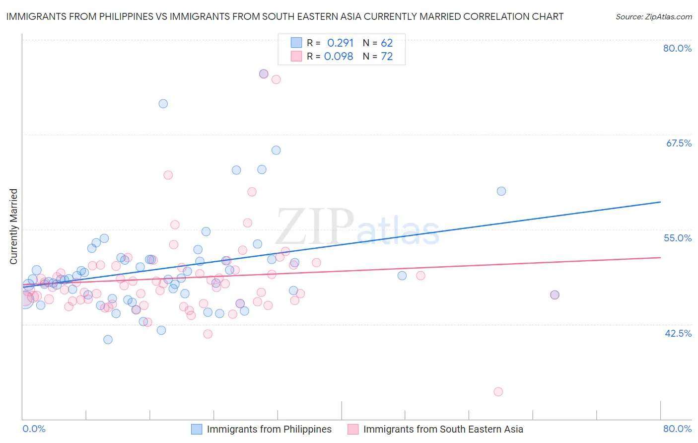 Immigrants from Philippines vs Immigrants from South Eastern Asia Currently Married