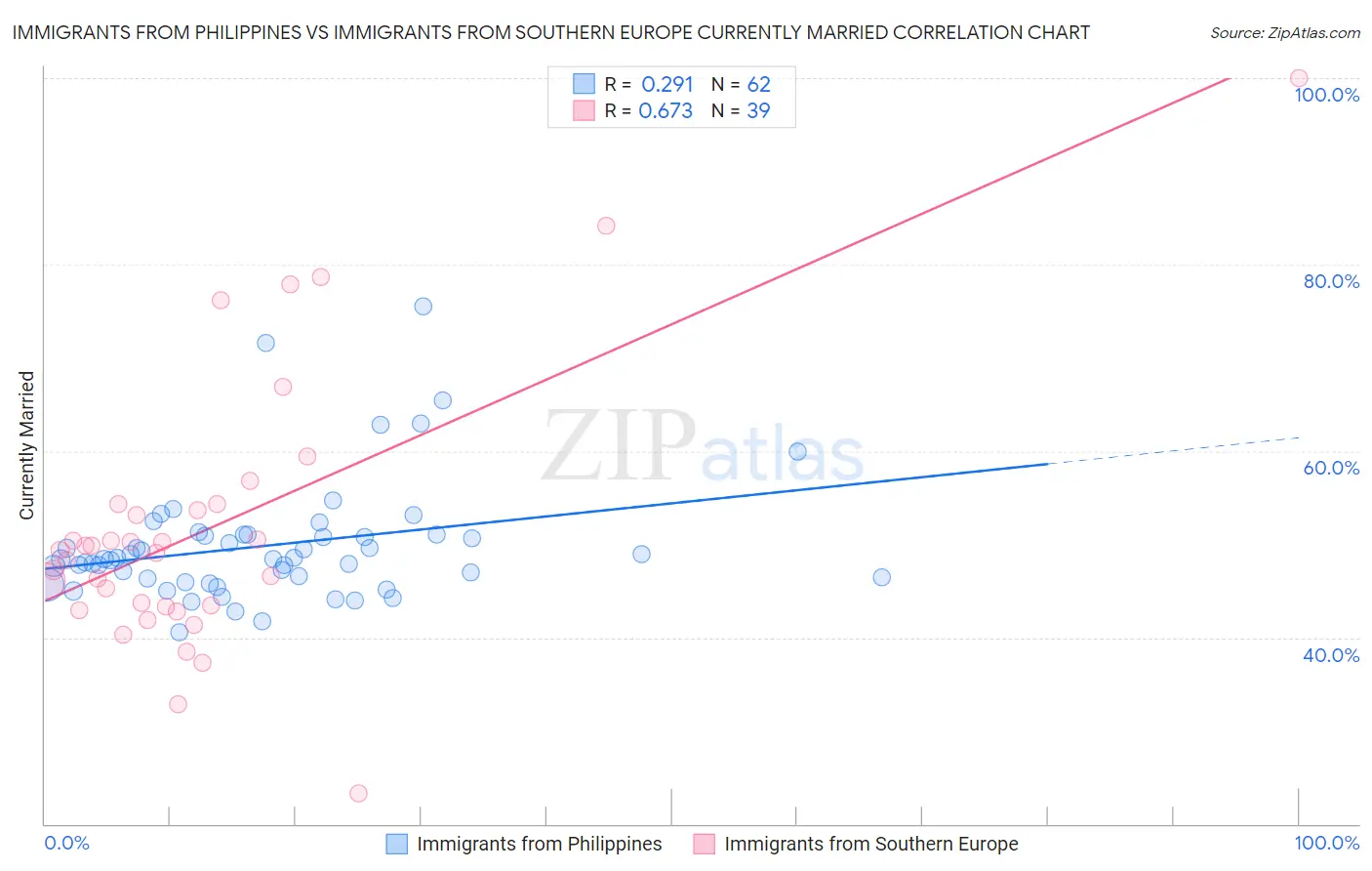 Immigrants from Philippines vs Immigrants from Southern Europe Currently Married