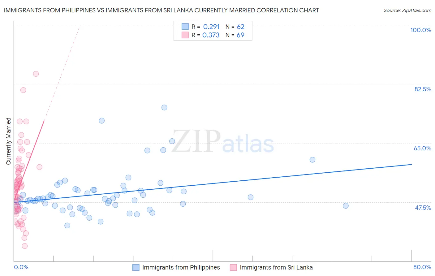 Immigrants from Philippines vs Immigrants from Sri Lanka Currently Married