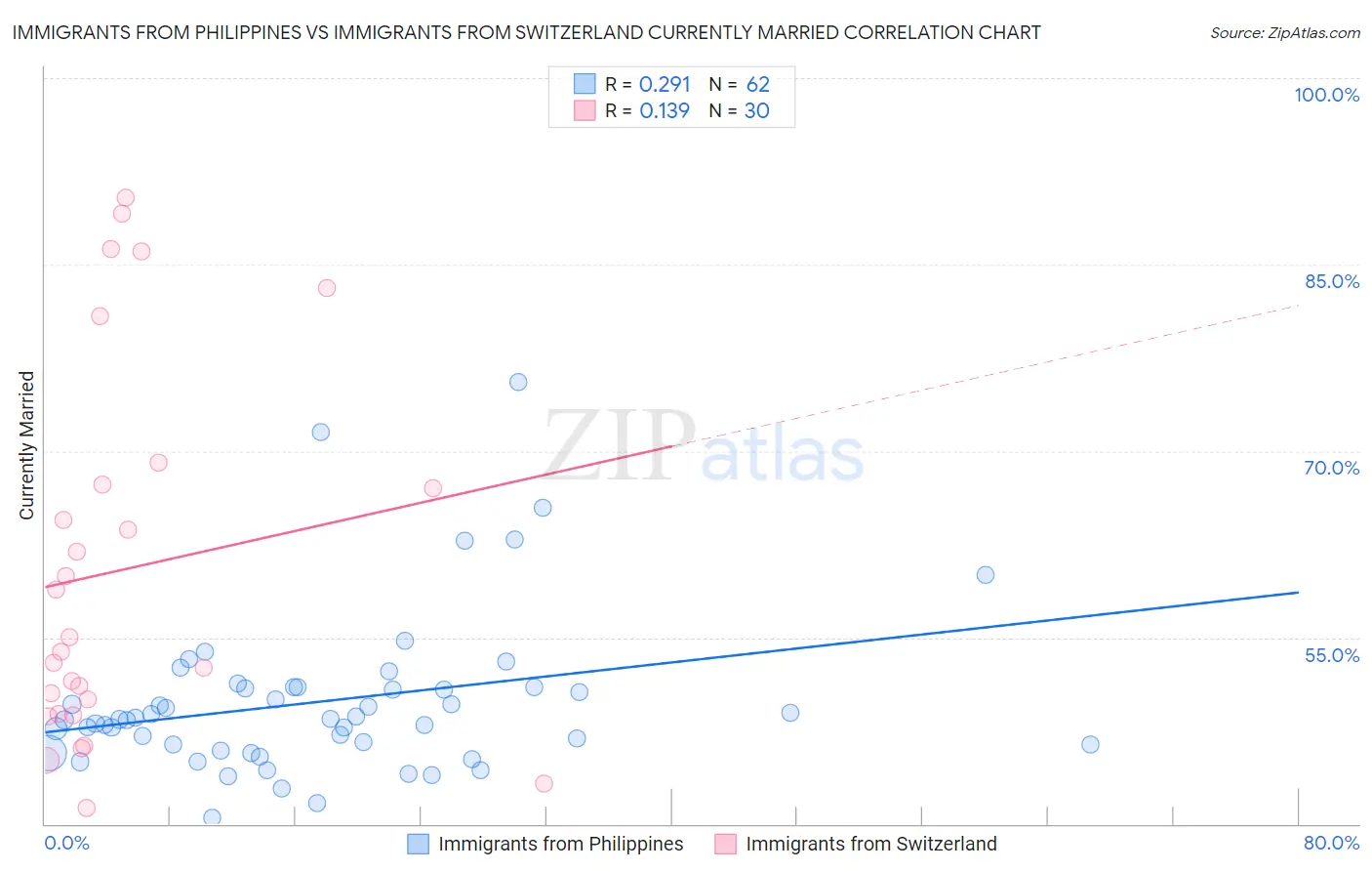 Immigrants from Philippines vs Immigrants from Switzerland Currently Married
