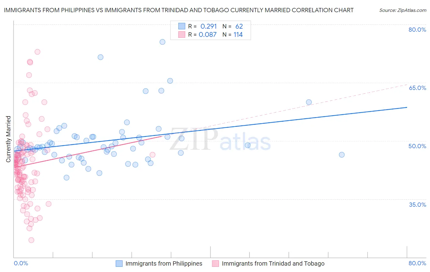 Immigrants from Philippines vs Immigrants from Trinidad and Tobago Currently Married