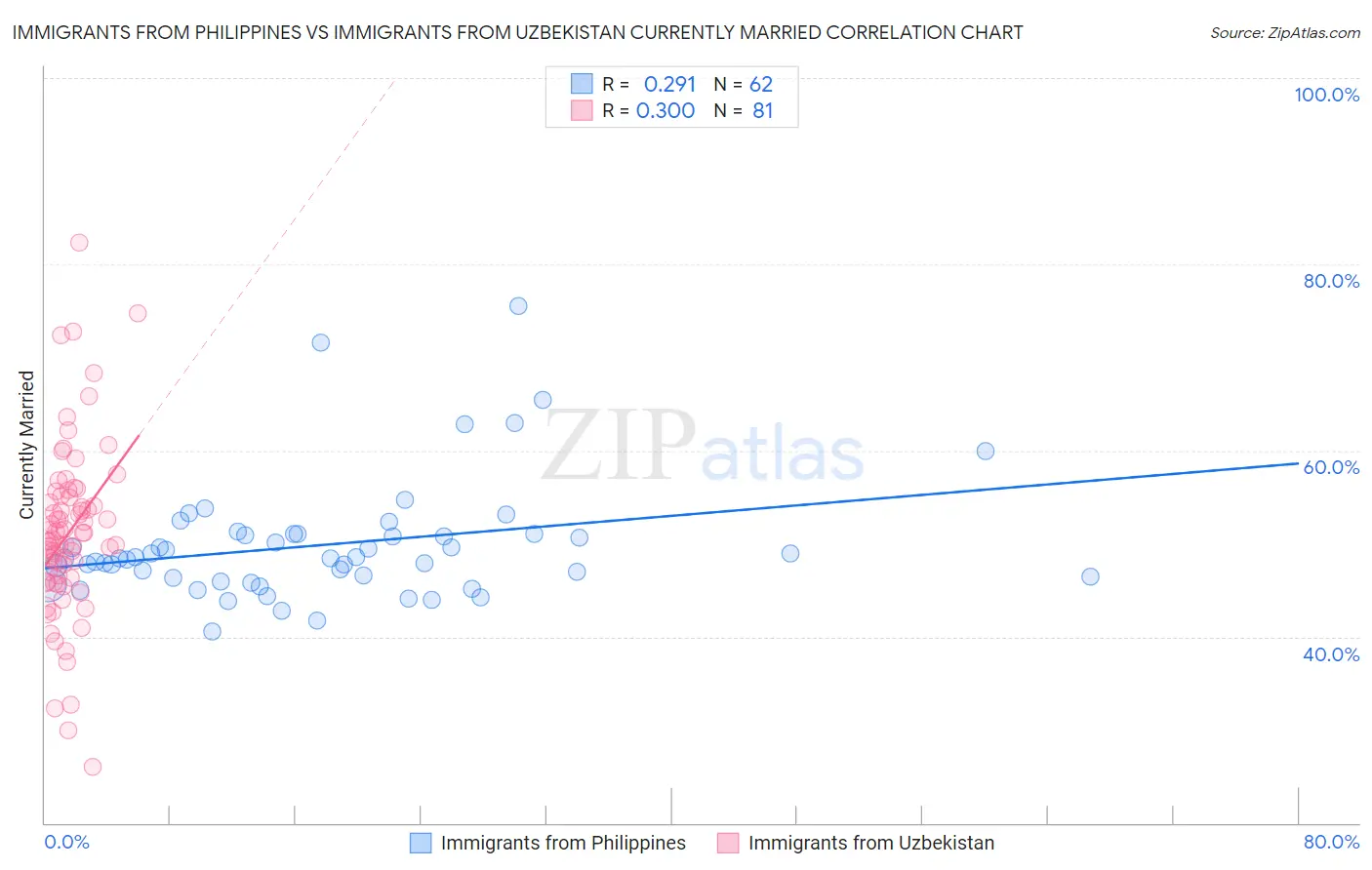 Immigrants from Philippines vs Immigrants from Uzbekistan Currently Married