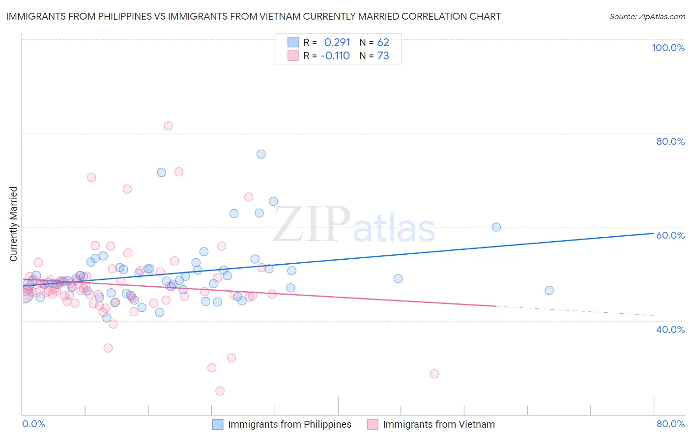 Immigrants from Philippines vs Immigrants from Vietnam Currently Married