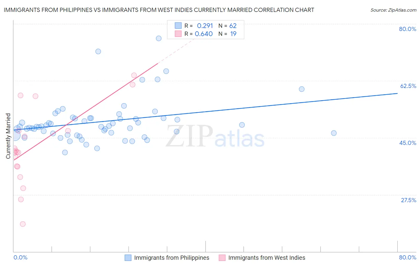 Immigrants from Philippines vs Immigrants from West Indies Currently Married