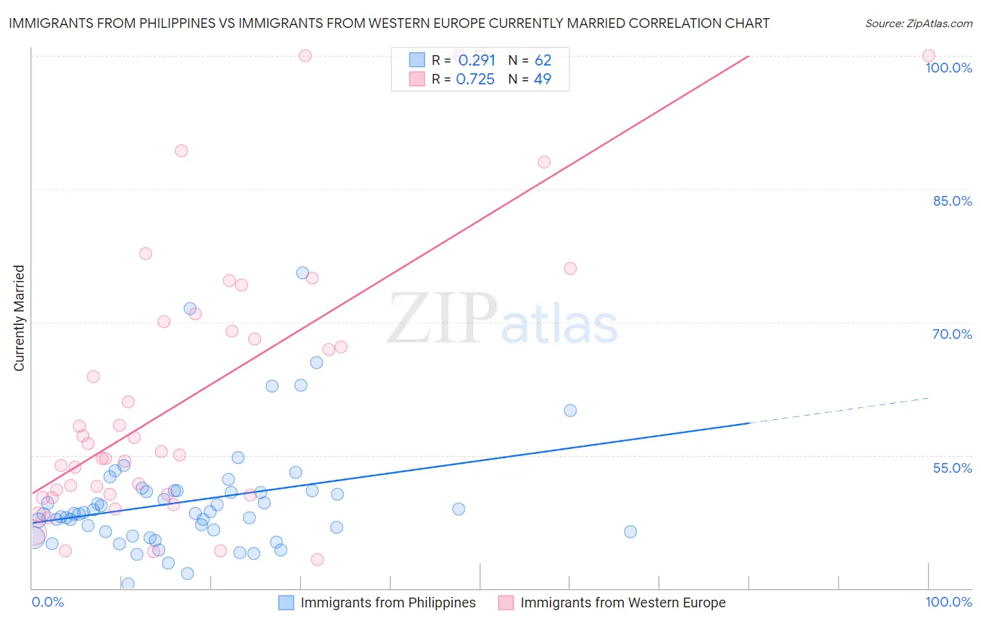 Immigrants from Philippines vs Immigrants from Western Europe Currently Married