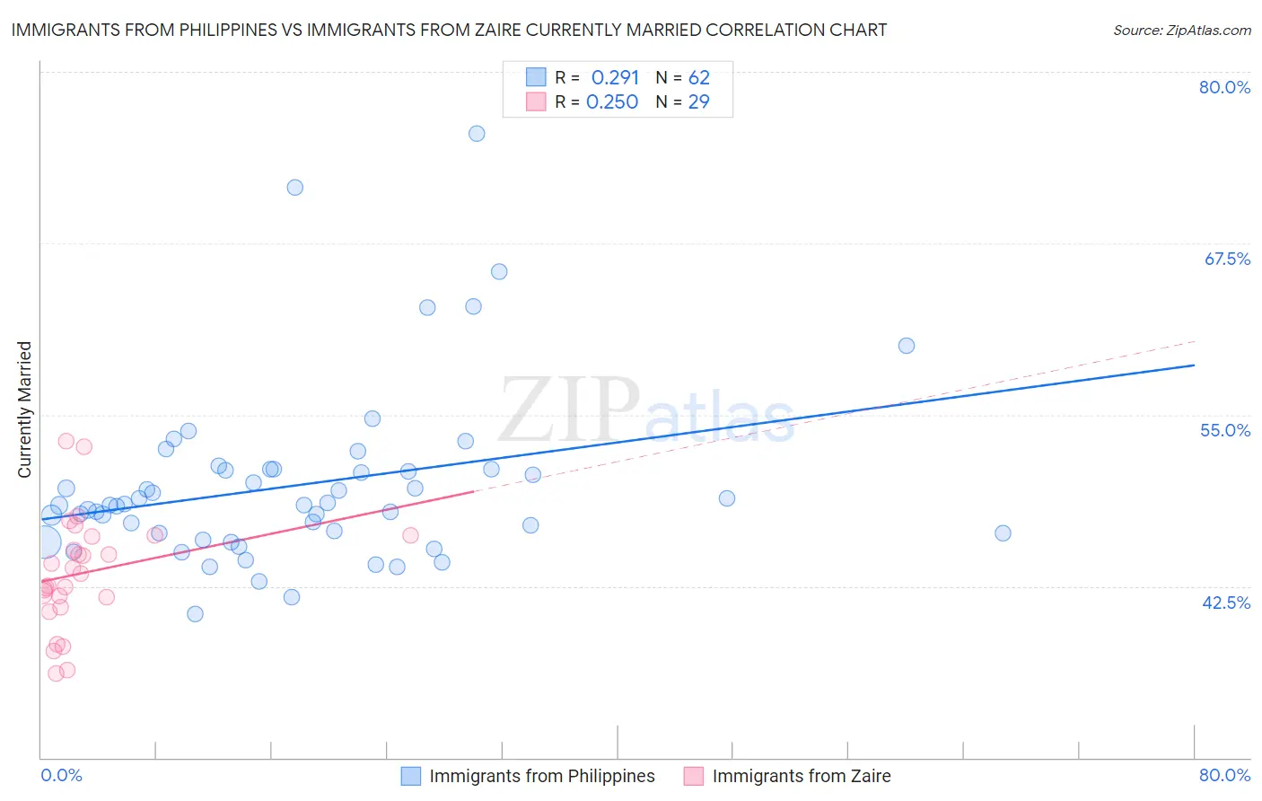 Immigrants from Philippines vs Immigrants from Zaire Currently Married