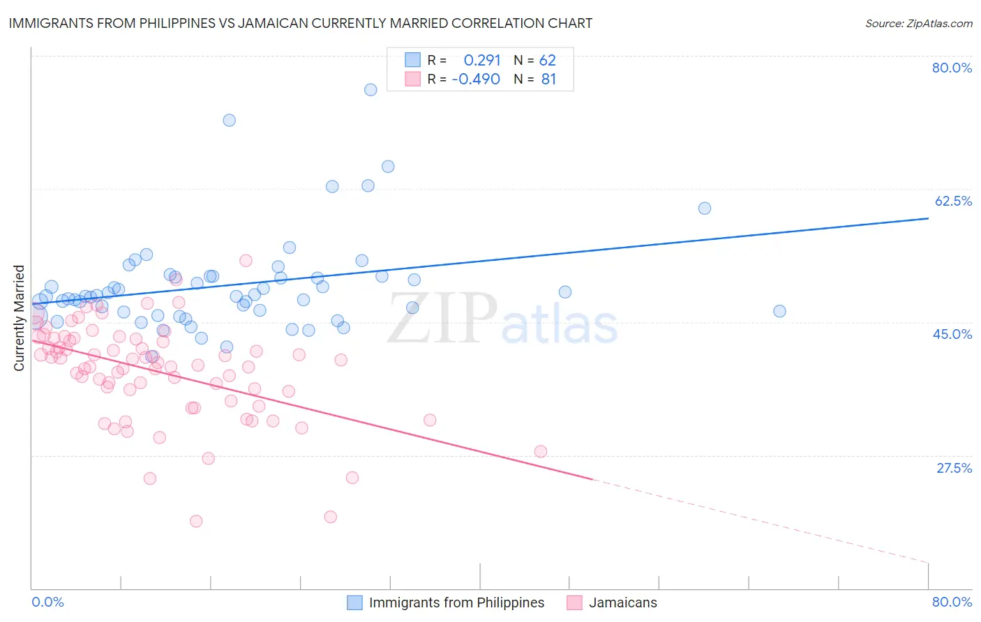 Immigrants from Philippines vs Jamaican Currently Married
