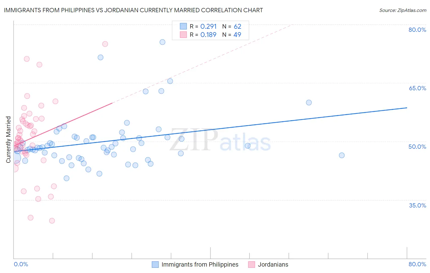 Immigrants from Philippines vs Jordanian Currently Married