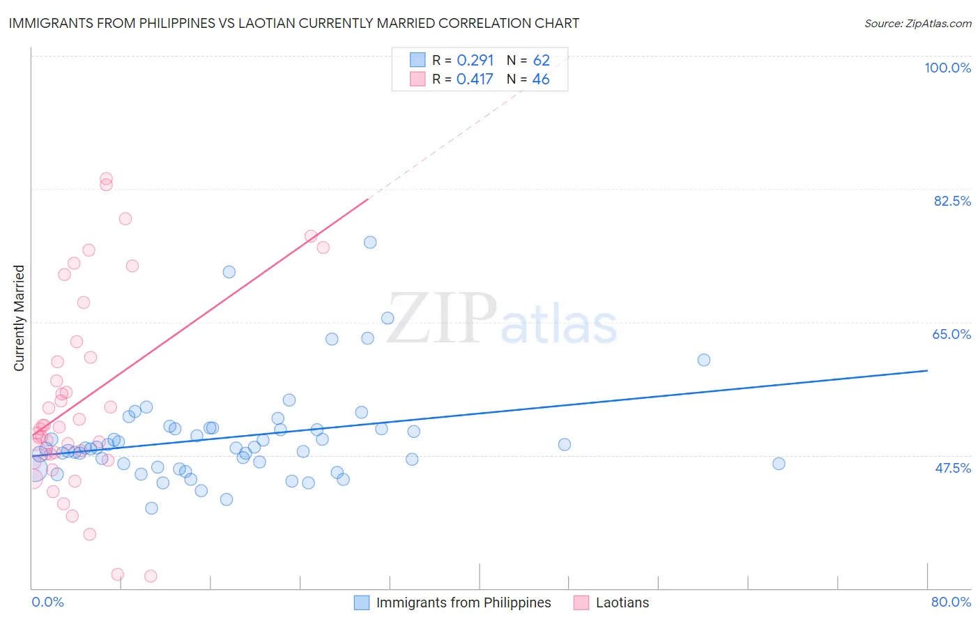 Immigrants from Philippines vs Laotian Currently Married