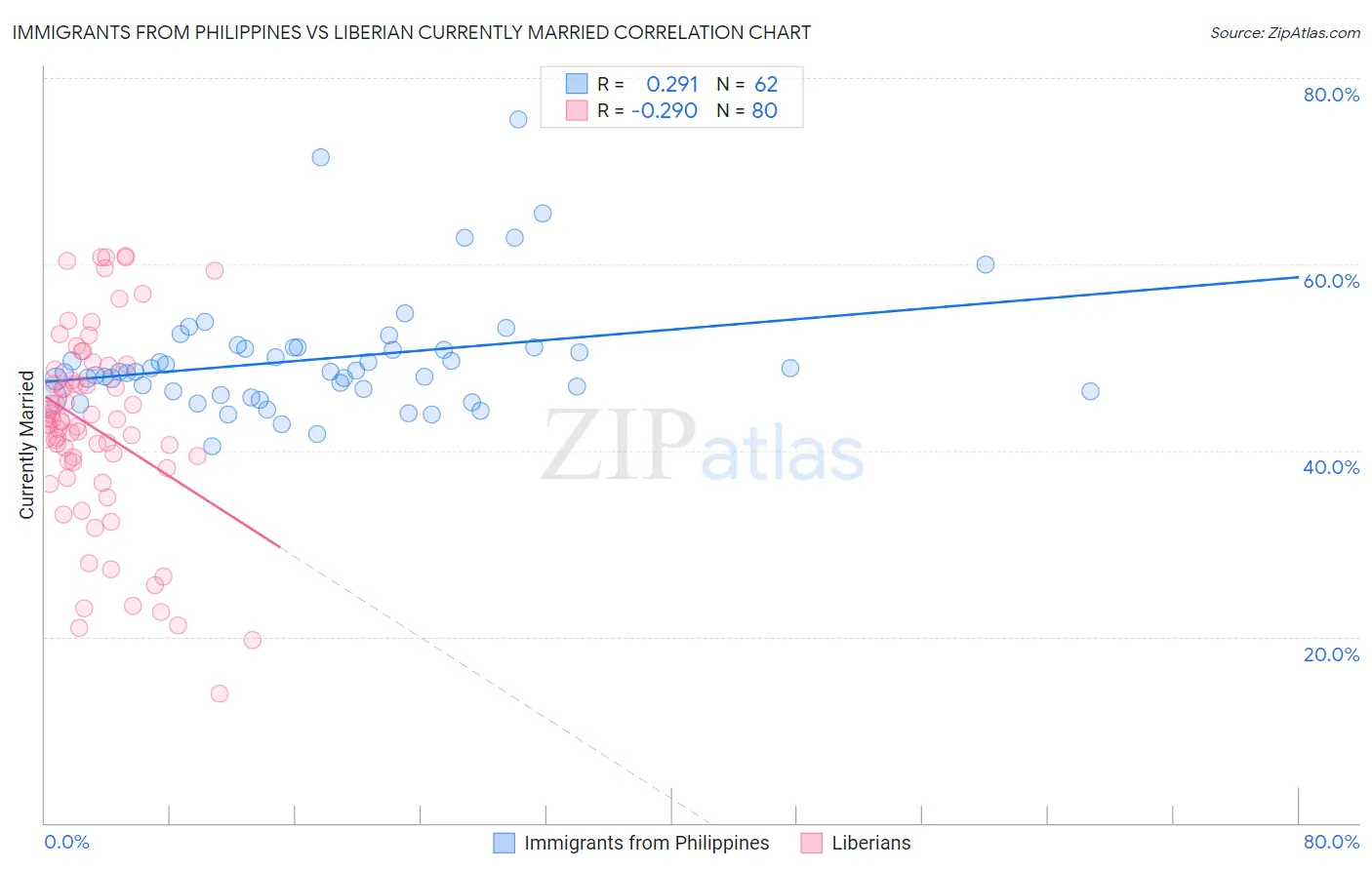 Immigrants from Philippines vs Liberian Currently Married