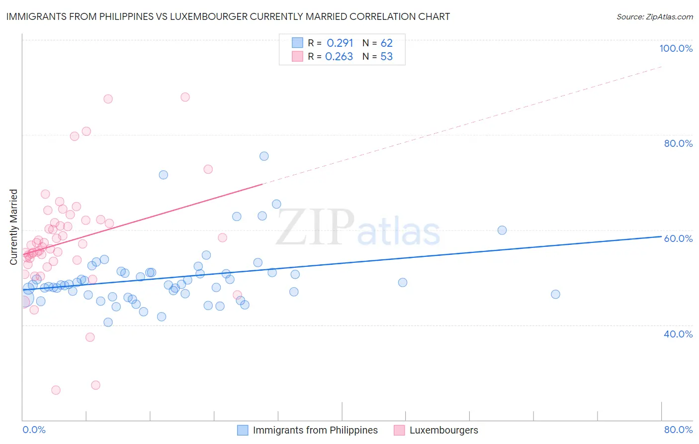 Immigrants from Philippines vs Luxembourger Currently Married