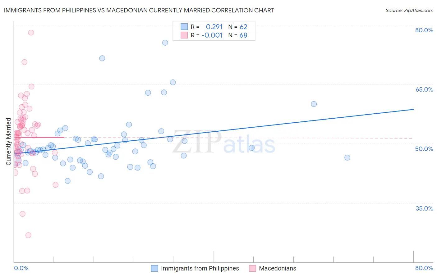 Immigrants from Philippines vs Macedonian Currently Married