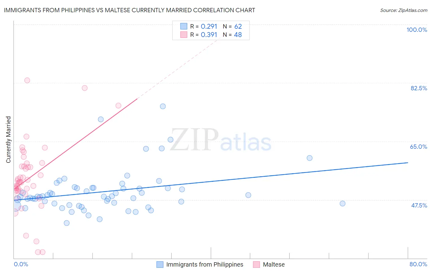 Immigrants from Philippines vs Maltese Currently Married