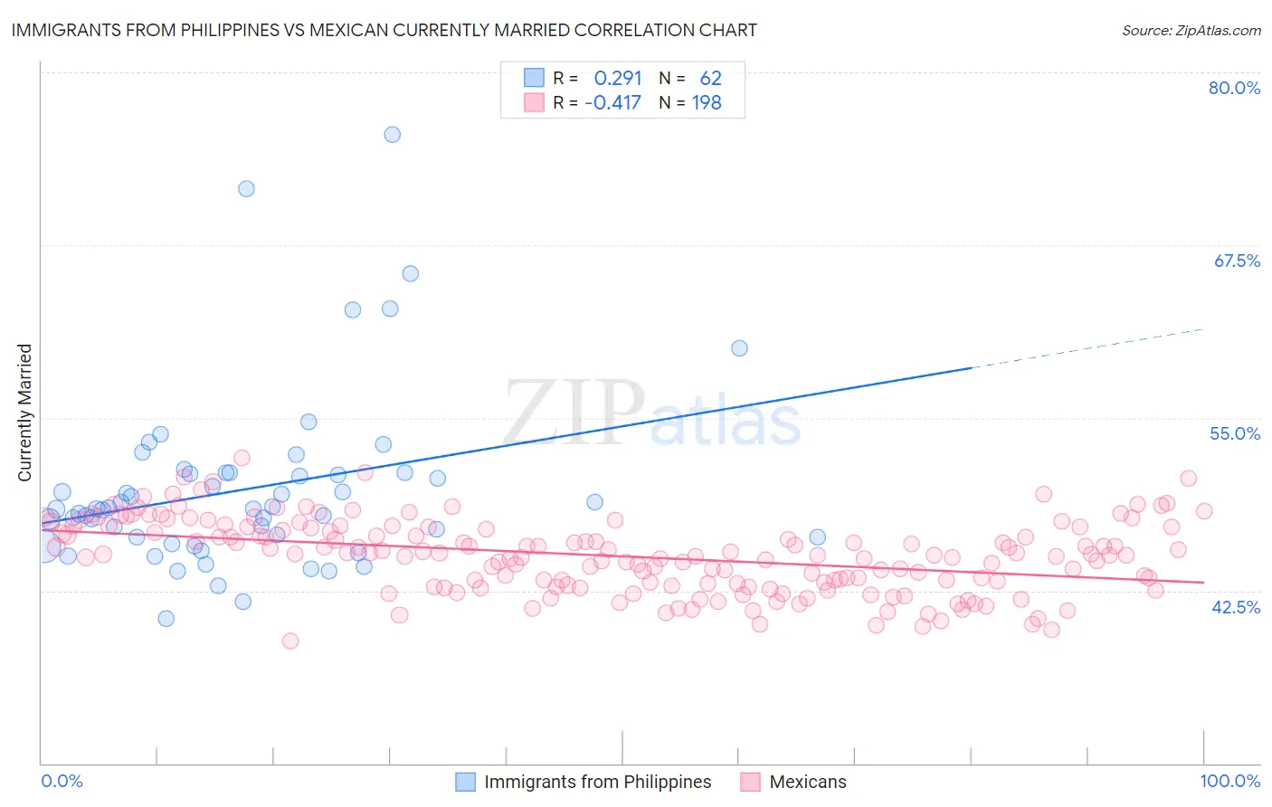 Immigrants from Philippines vs Mexican Currently Married