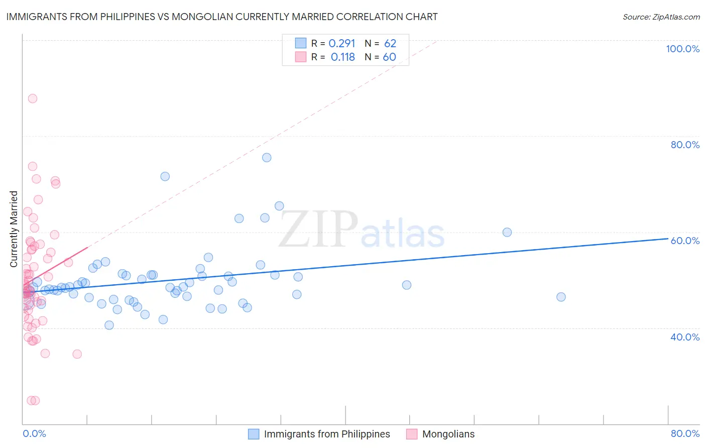 Immigrants from Philippines vs Mongolian Currently Married