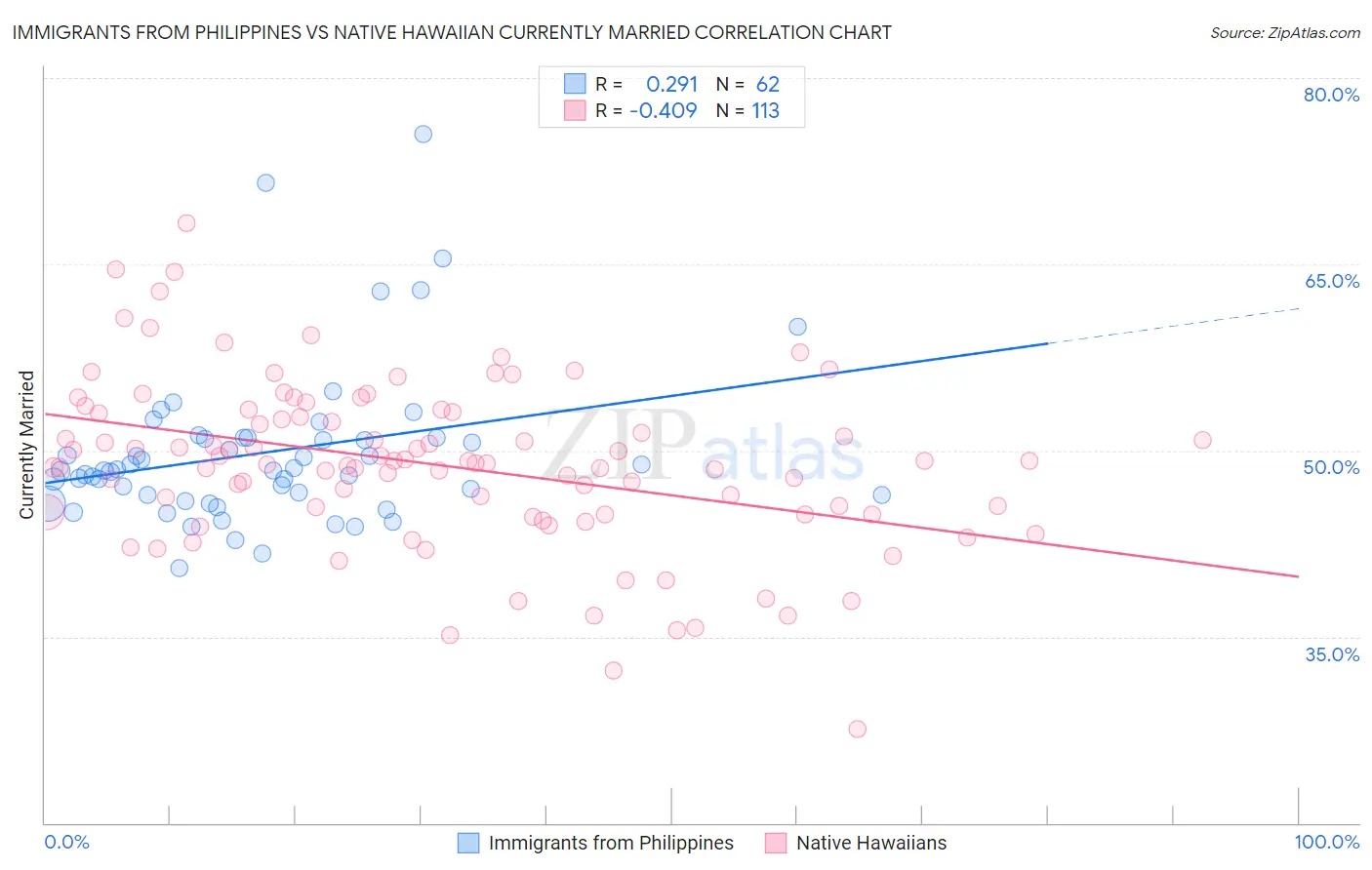 Immigrants from Philippines vs Native Hawaiian Currently Married
