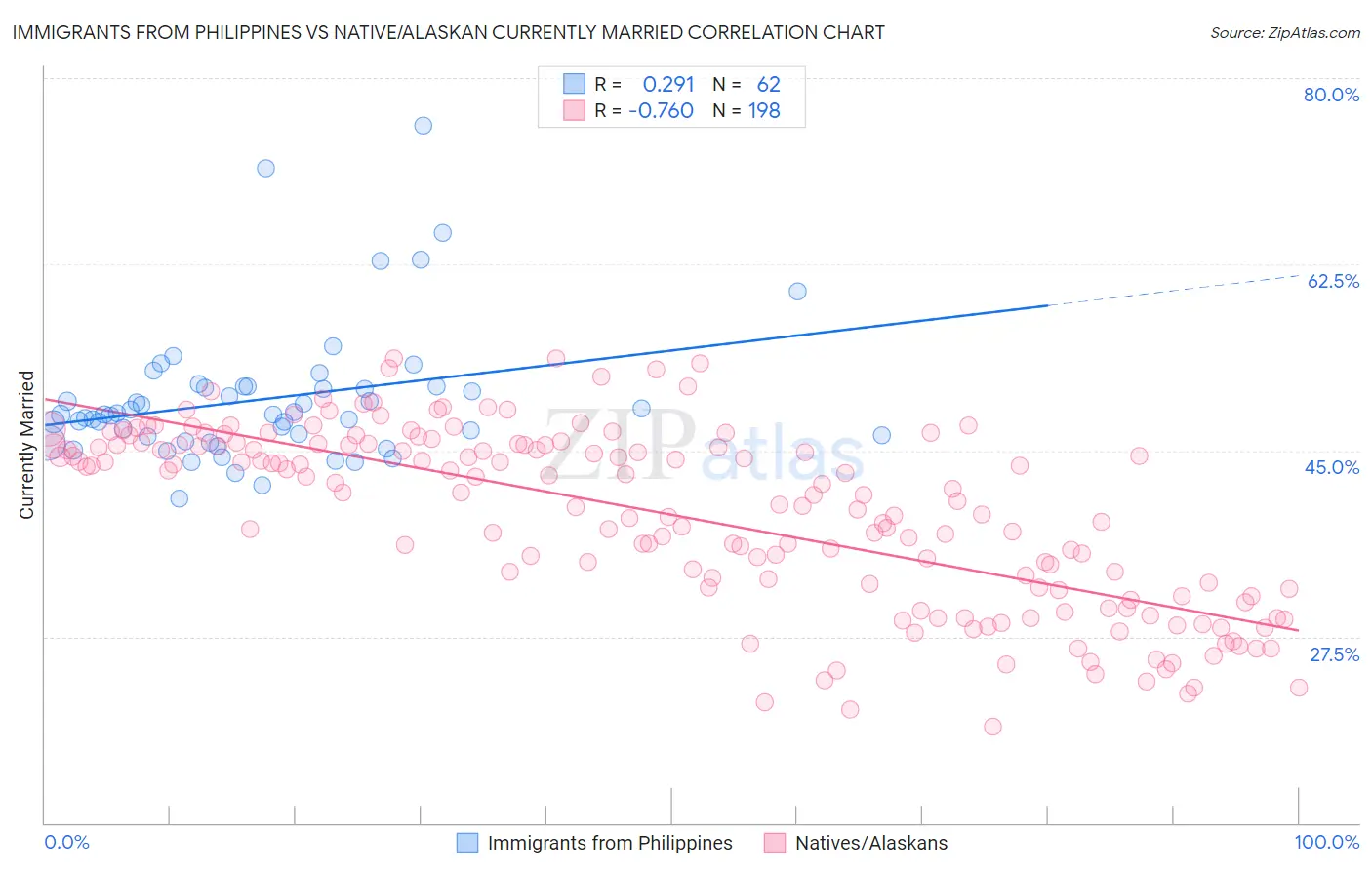 Immigrants from Philippines vs Native/Alaskan Currently Married