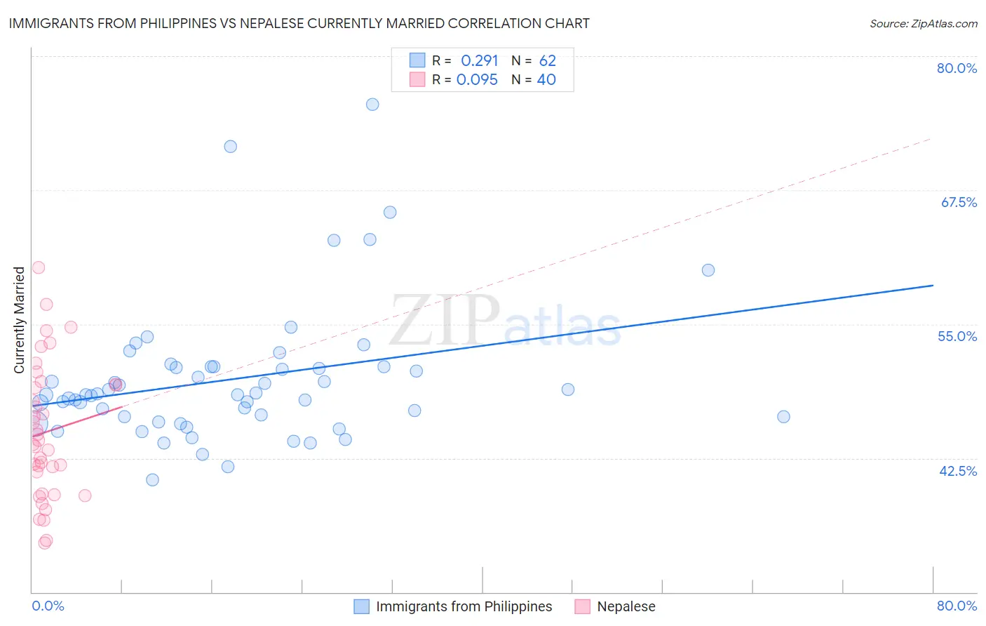 Immigrants from Philippines vs Nepalese Currently Married