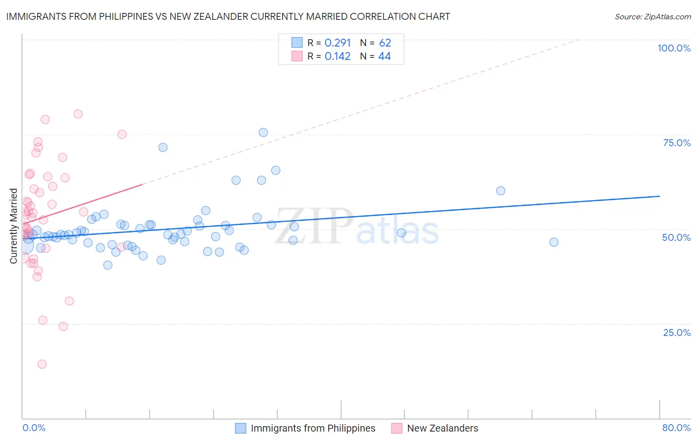 Immigrants from Philippines vs New Zealander Currently Married
