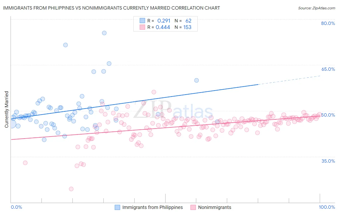 Immigrants from Philippines vs Nonimmigrants Currently Married
