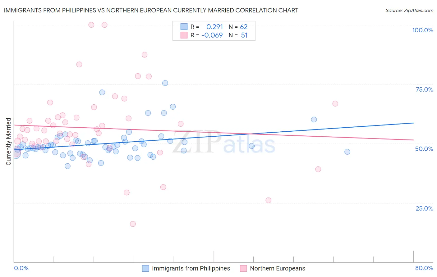 Immigrants from Philippines vs Northern European Currently Married