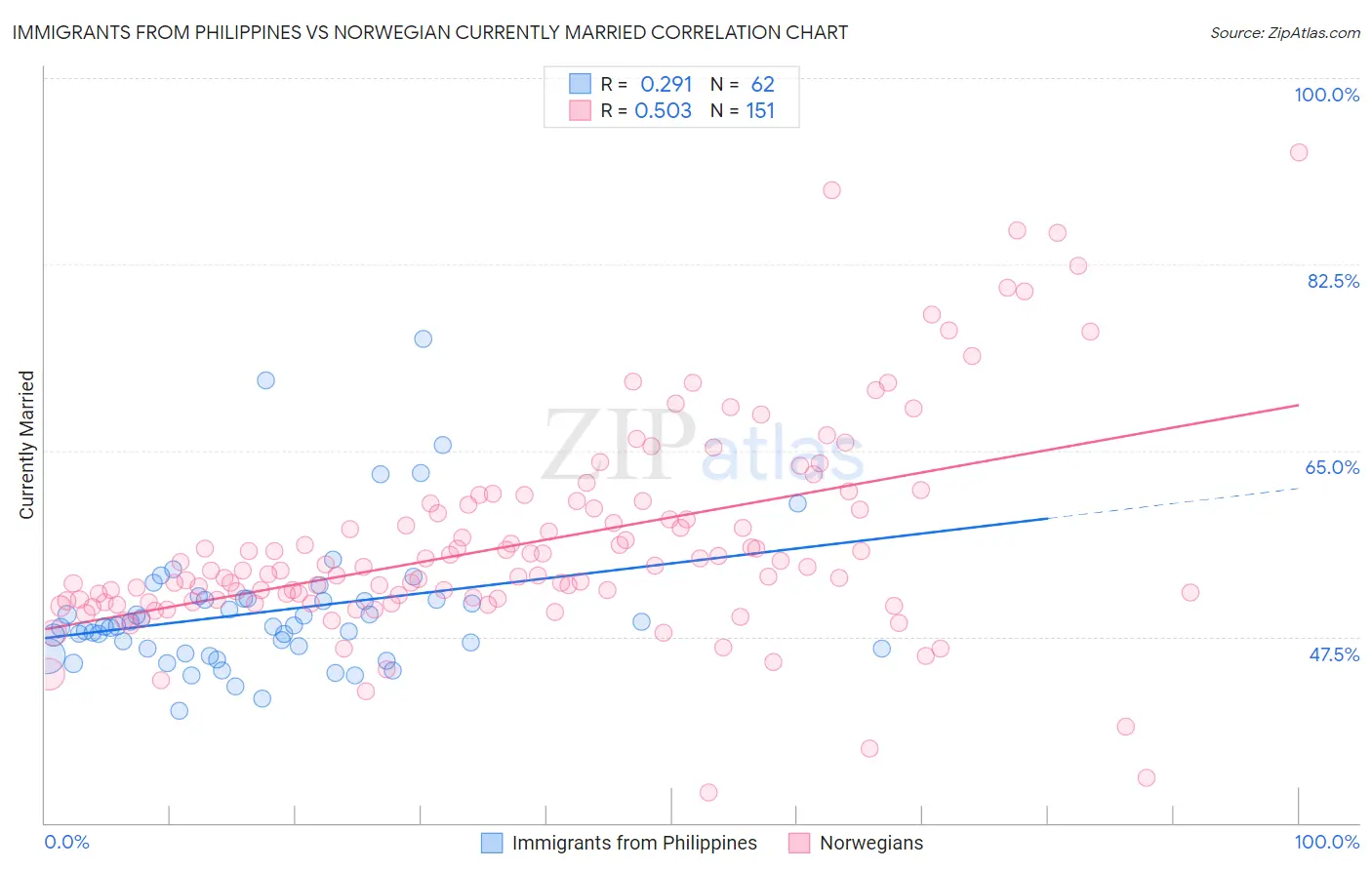 Immigrants from Philippines vs Norwegian Currently Married