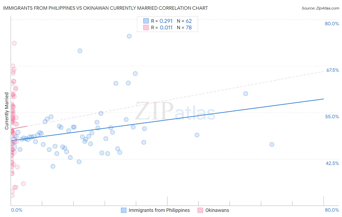 Immigrants from Philippines vs Okinawan Currently Married