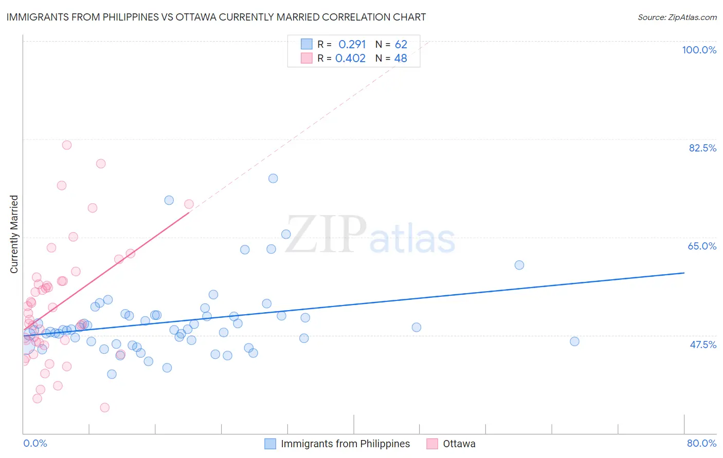 Immigrants from Philippines vs Ottawa Currently Married